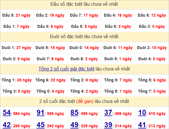 Thống kê đầu, đuôi giải đặc biệt lâu chưa về