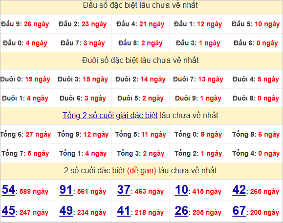 Thống kê đầu, đuôi giải đặc biệt lâu chưa về