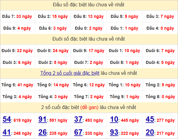 Thống kê đầu, đuôi giải đặc biệt lâu chưa về
