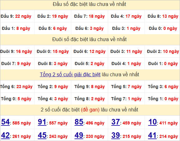 Thống kê đầu, đuôi giải đặc biệt lâu chưa về