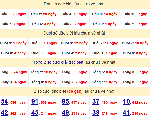 Thống kê đầu, đuôi giải đặc biệt lâu chưa về
