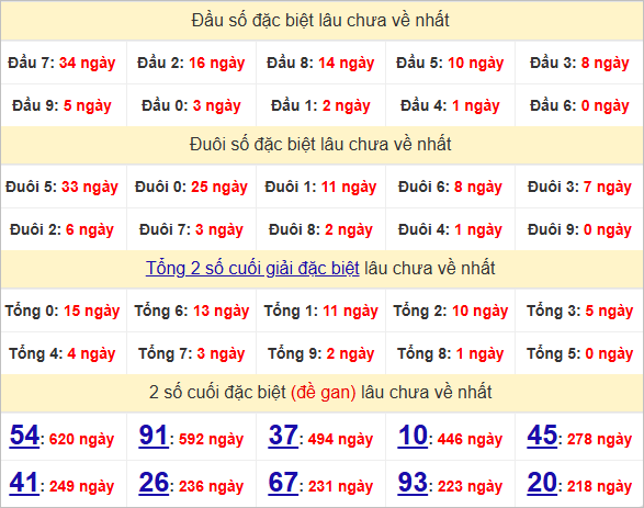 Thống kê đầu, đuôi giải đặc biệt lâu chưa về