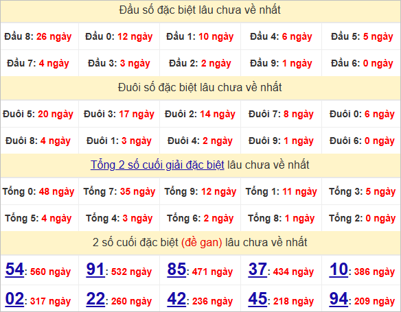 Thống kê đầu, đuôi giải đặc biệt lâu chưa về