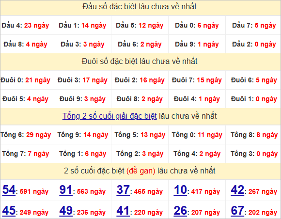Thống kê đầu, đuôi giải đặc biệt lâu chưa về