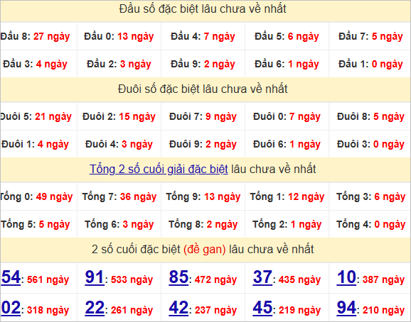 Thống kê đầu, đuôi giải đặc biệt lâu chưa về