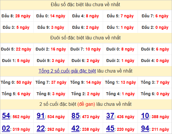 Thống kê đầu, đuôi giải đặc biệt lâu chưa về