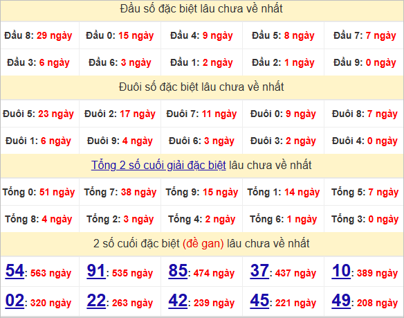 Thống kê đầu, đuôi giải đặc biệt lâu chưa về