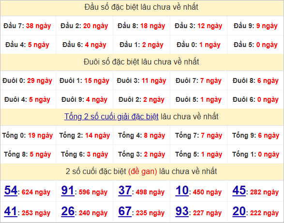 Thống kê đầu, đuôi giải đặc biệt lâu chưa về