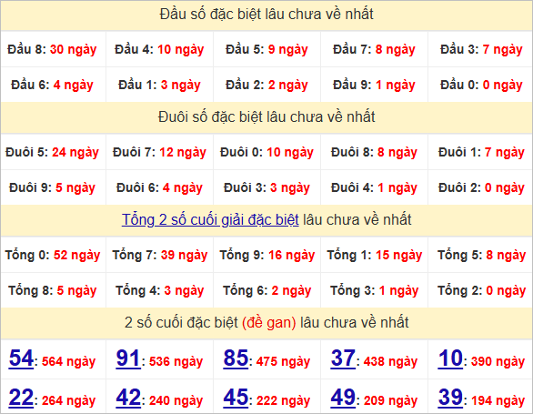 Thống kê đầu, đuôi giải đặc biệt lâu chưa về