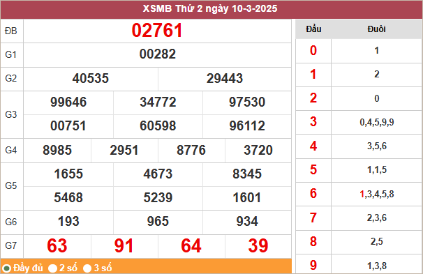 Bảng kết quả miền Bắc ngày 10/3/2025