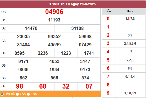 Bảng kết quả miền Bắc ngày 20/6/2025