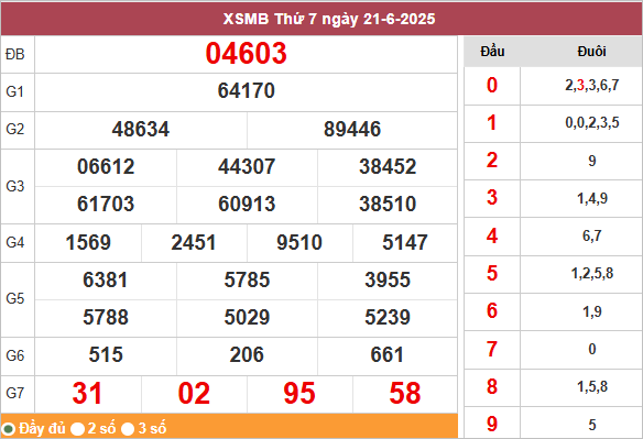 Bảng kết quả miền Bắc ngày 7/6/2025