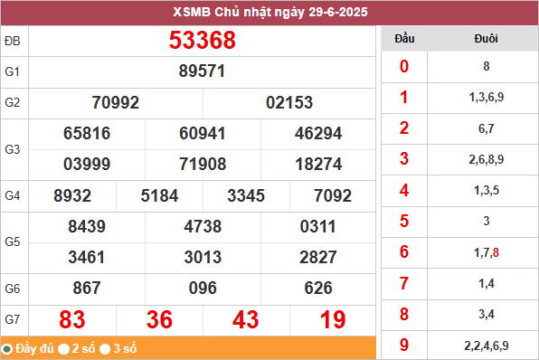 Bảng kết quả hôm qua 29/6/2025