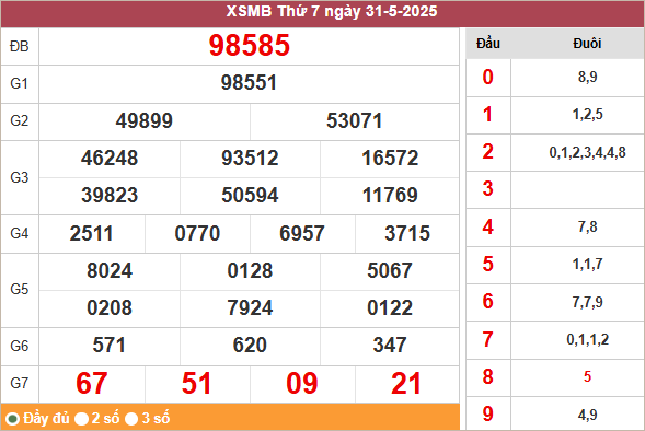 Bảng kết quả miền Bắc ngày 31/5/2025