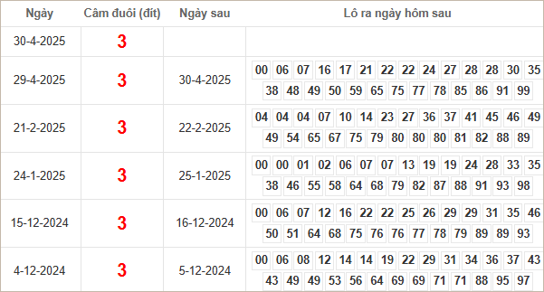 Bảng kết quả câm  đuôi 3 hôm sau ra lô gì?