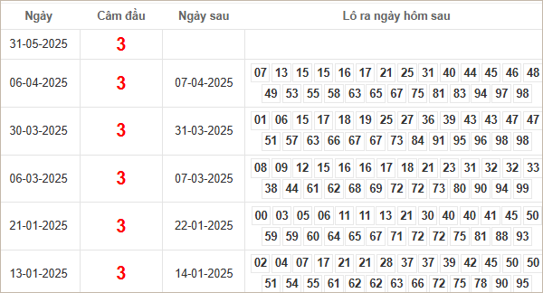 Bảng kết quả câm đầu 3 hôm sau ra lô gì?