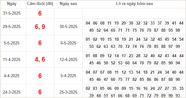 Bảng kết quả câm đuôi 6 hôm sau ra lô gì?