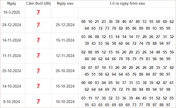 Bảng kết quả câm đuôi 7 hôm sau ra lô gì?