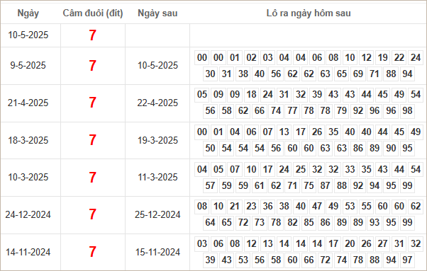 Bảng kết quả câm đuôi 7 hôm sau ra lô gì?