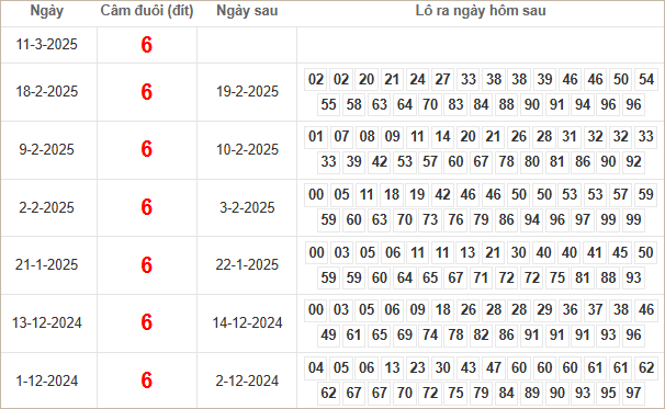 Bảng kết quả câm đuôi 6 hôm sau ra lô gì?