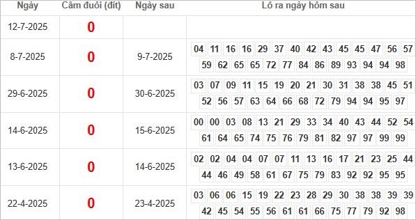 Bảng kết quả câm đuôi 0 hôm sau ra lô gì?