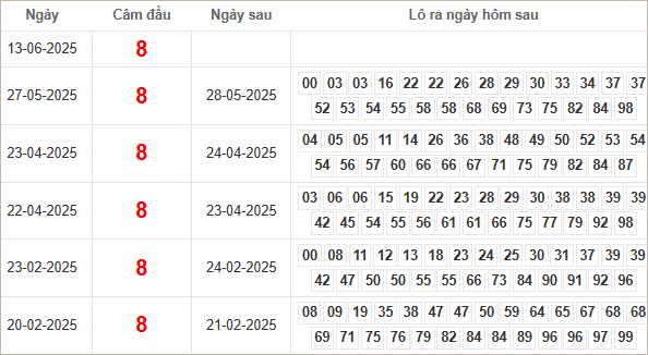 Kết quả câm đầu 8 hôm sau ra lô gì?