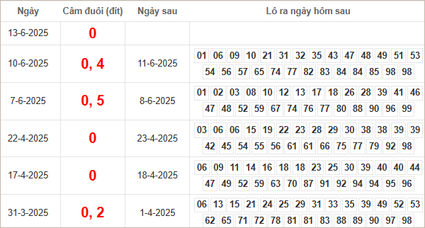 Kết quả câm đuôi 0 hôm sau ra lô gì?