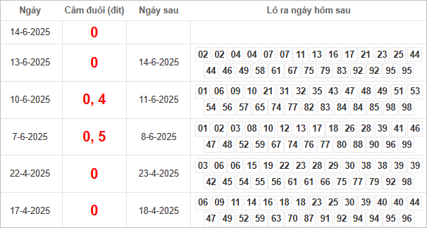 Bảng kết quả câm đuôi 0 hôm sau ra lô gì?