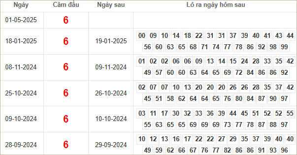 Bảng kết quả câm đầu 6 hôm sau ra lô gì?