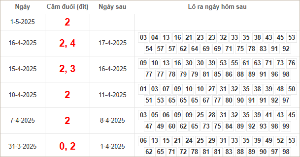 Bảng kết quả câm đuôi 2 hôm sau ra lô gì?