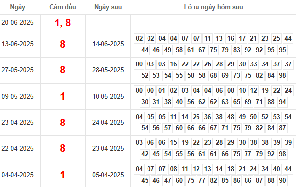 Bảng kết quả câm đầu 1, 8 hôm sau ra lô gì?