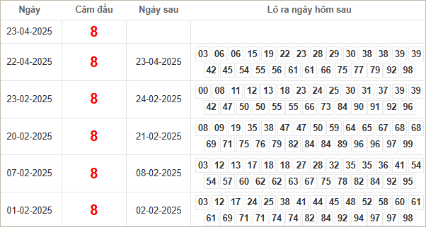 Bảng kết quả câm đuôi 8 hôm sau ra lô gì?