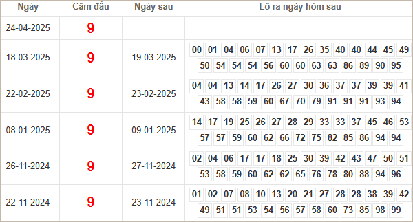 Bảng kết quả câm đầu 9 hôm sau ra lô gì?