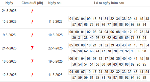 Bảng kết quả câm đuôi 7 hôm sau ra lô gì?