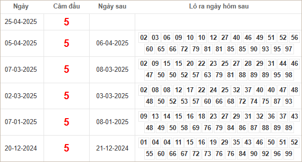 Bảng kết quả câm đầu 5 hôm sau ra lô gì?