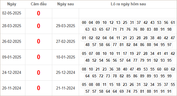 Kết quả câm đầu 0 hôm sau ra lô gì?