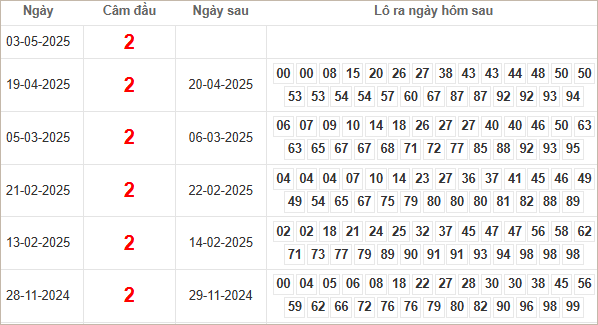 Bảng kết quả câm đầu 2 hôm sau ra lô gì?