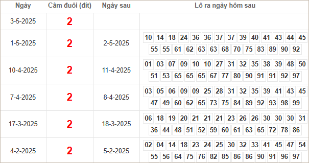 Bảng kết quả câm đuôi 2 hôm sau ra lô gì?