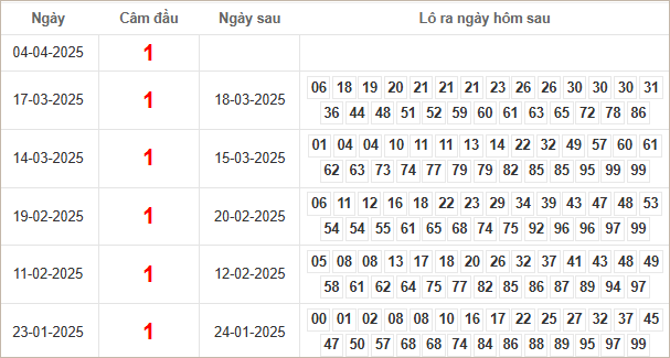 Kết quả câm đầu 1 hôm sau ra lô gì?