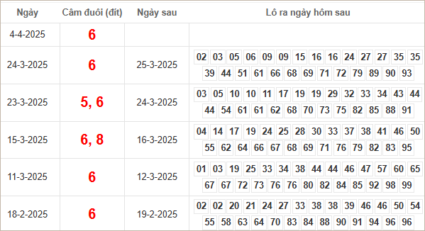 Kết quả câm đuôi 6 hôm sau ra lô gì?
