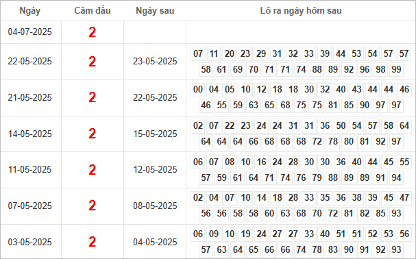 Bảng kết quả câm đầu 2 hôm sau ra lô gì?