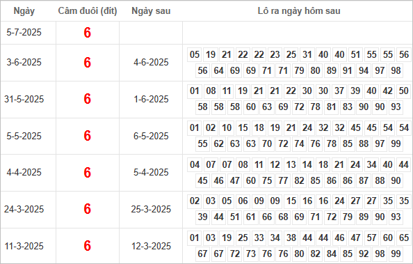 Bảng kết quả câm đuôi 6 hôm sau ra lô gì?