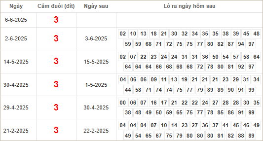 Bảng kết quả câm đuôi 3 hôm sau ra lô gì?