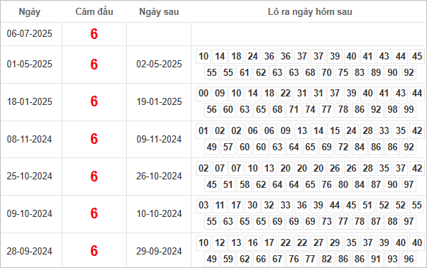 Bảng kết quả câm đầu 6 hôm sau ra lô gì?