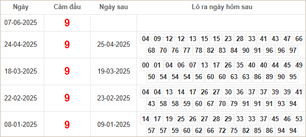 Bảng kết quả câm đầu 9 hôm sau ra lô gì?