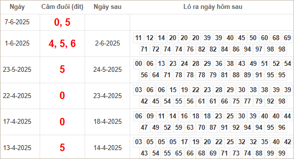 Bảng kết quả câm đuôi 0, 5 hôm sau ra lô gì?