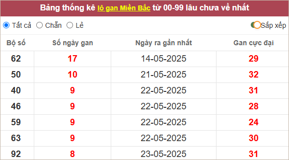 Những cặp lô gan lì lâu ra nhất