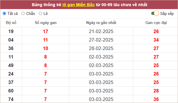 Những cặp lô gan lì nhất