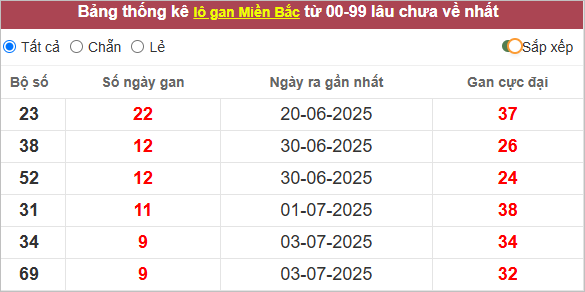 Những cặp lô gan lì lâu ra nhất