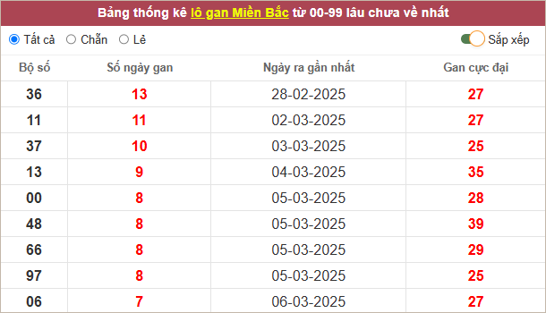 Những cặp lô gan lì nhất lâu chưa ra